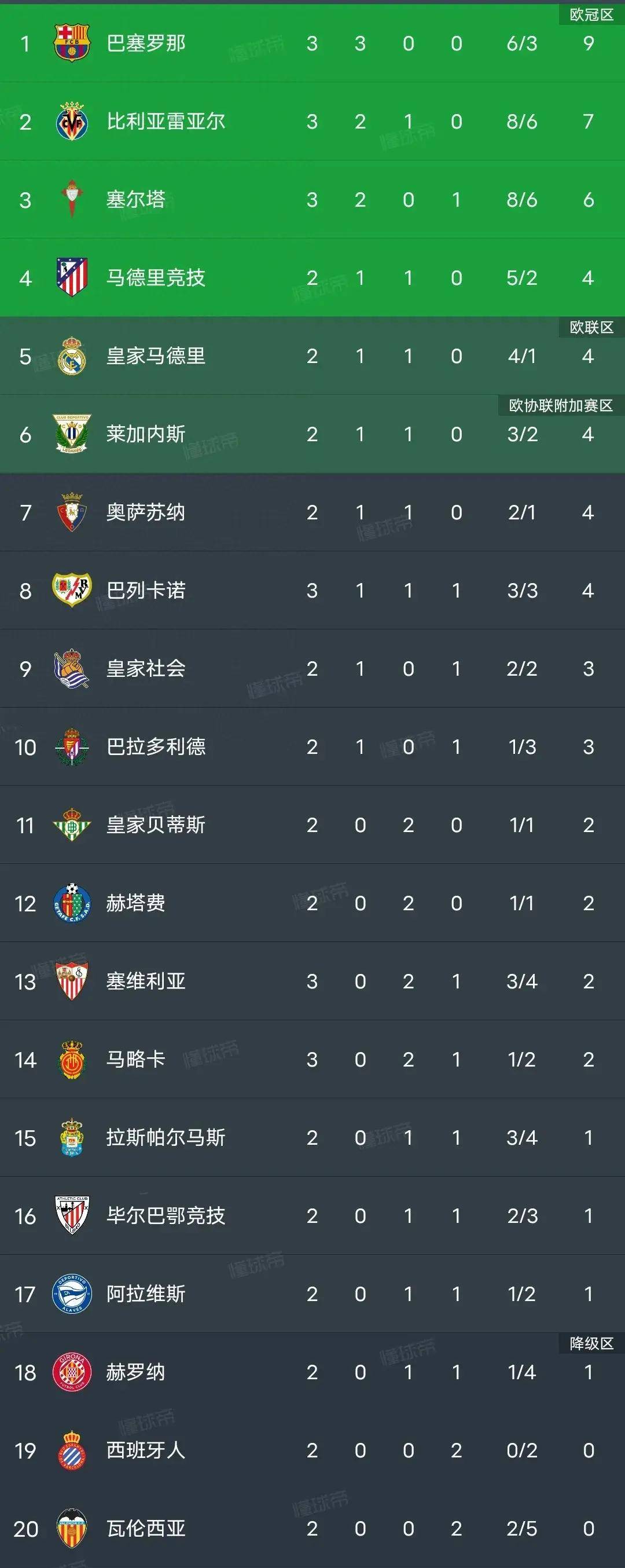 皇家社会主场大胜，积分榜前列