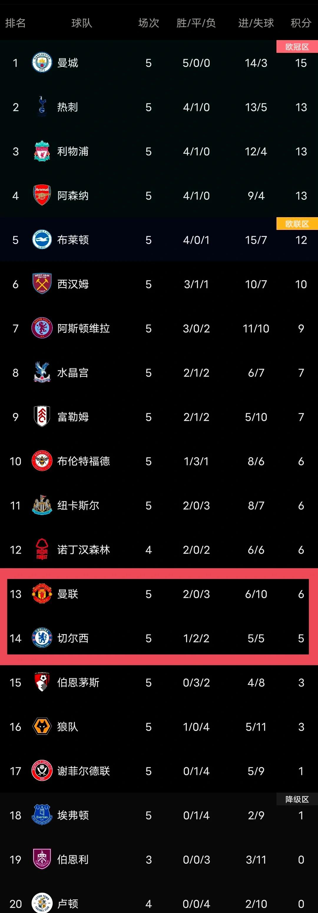 关于曼城轻取对手，稳居积分榜前列的信息