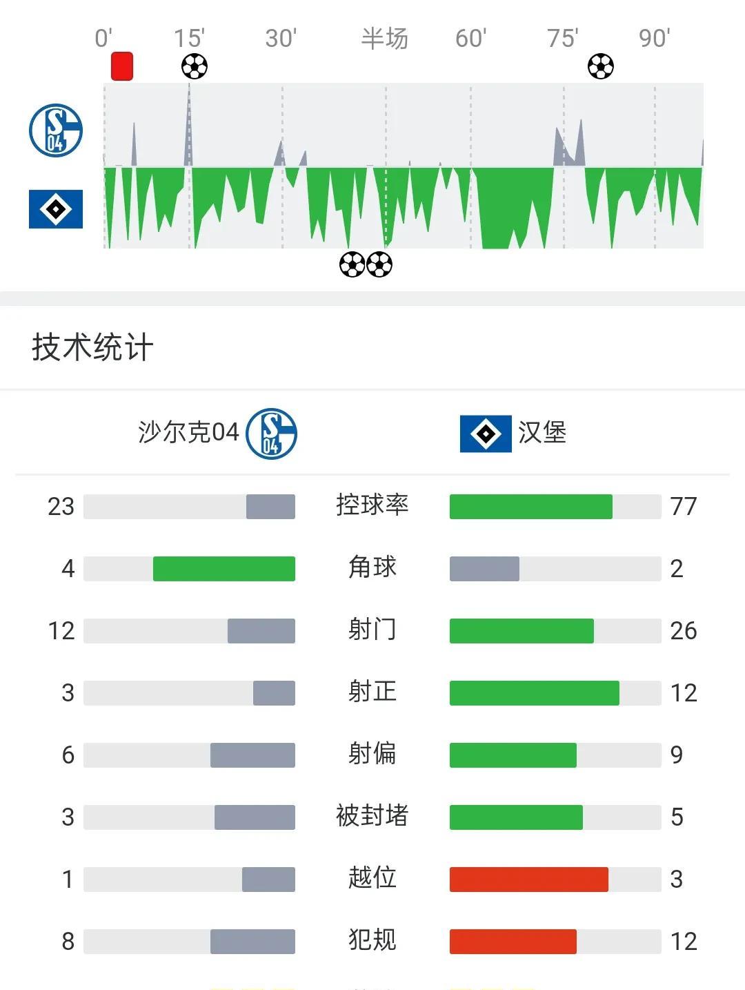 火狐体育网站-沙尔克遭遇激烈抵抗，战平对手的简单介绍